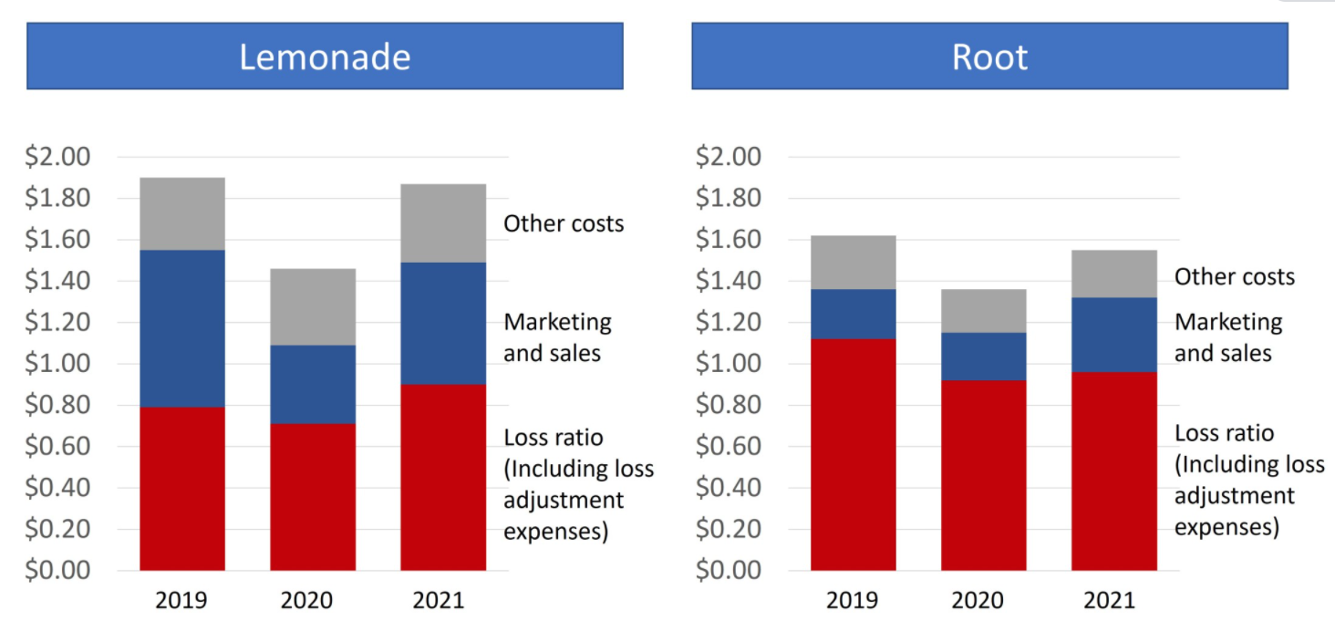 Lemonade No Sign of Disruption Yet Insurance Thought Leadership